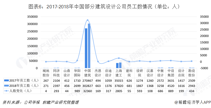 图表6：2017-2018年中国部分建筑设计公司员工数情况（单位：人）