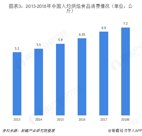 图表3：2013-2018年中国人均烘焙食品消费情况（单位：公斤）  