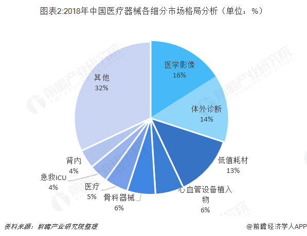 图表2:2018年中国医疗器械各细分市场格局分析（单位：%）  