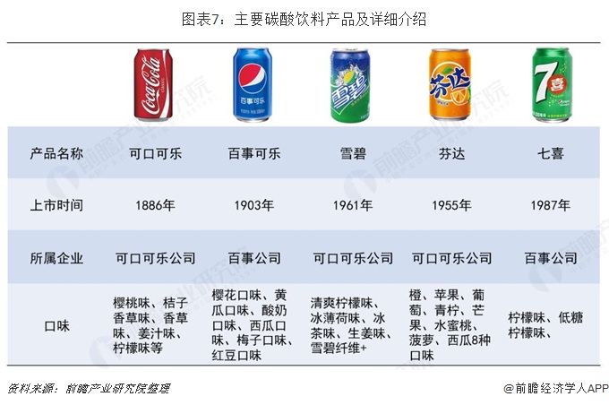 图表7：主要碳酸饮料产品及详细介绍  