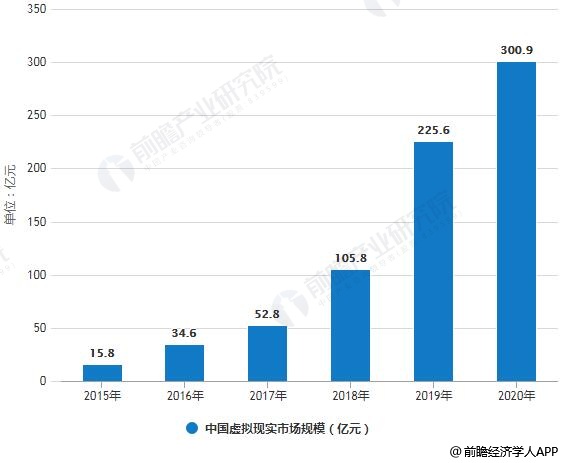2015-2020年中国虚拟现实市场规模统计情况及预测