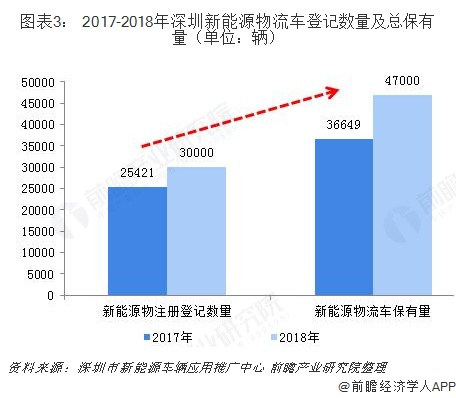 图表3： 2017-2018年深圳新能源物流车登记数量及总保有量（单位：辆）