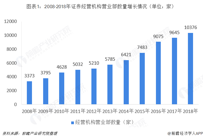 图表1：2008-2018年证券经营机构营业部数量增长情况（单位：家）  