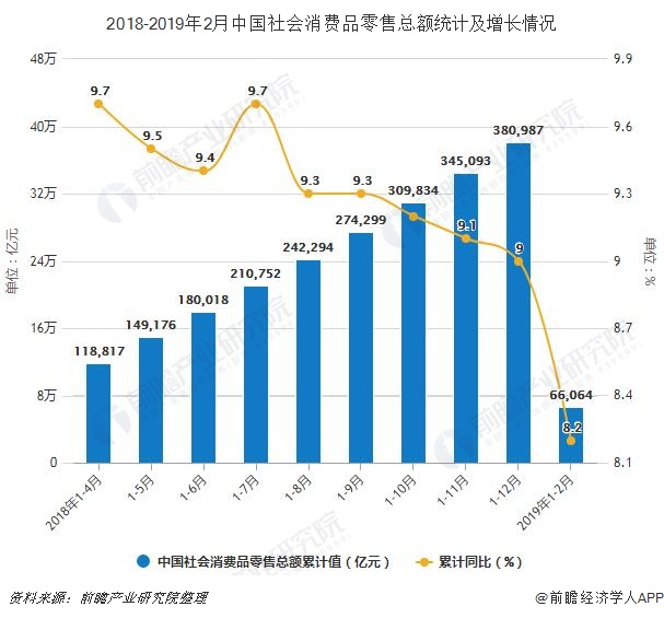 2018-2019年2月中国社会消费品零售总额统计及增长情况