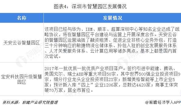 图表4：深圳市智慧园区发展情况  