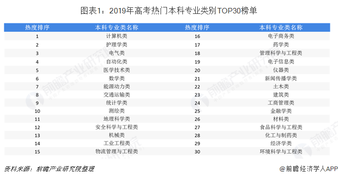 图表1：2019年高考热门本科专业类别TOP30榜单