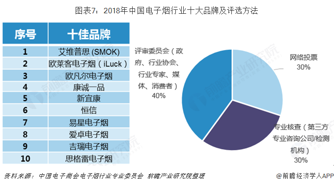 图表7：2018年中国电子烟行业十大品牌及评选方法    