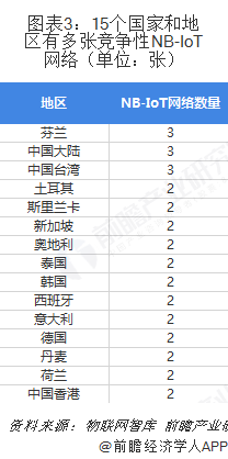 圖表3：15個國家和地區(qū)有多張競爭性NB-IoT網(wǎng)絡（單位：張）  