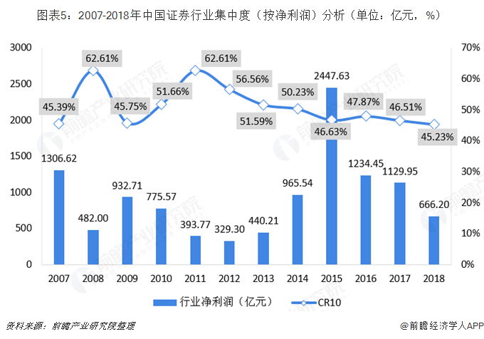 图表5：2007-2018年中国证券行业集中度（按净利润）分析（单位：亿元，%）  