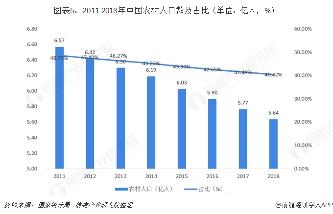 图表5：2011-2018年中国农村人口数及占比（单位：亿人，%）  