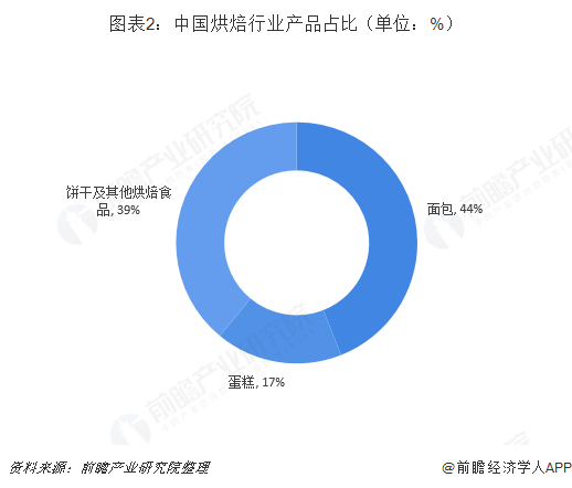 图表2：中国烘焙行业产品占比（单位：%）  