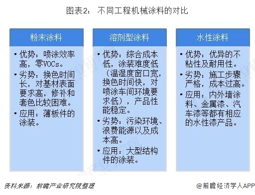 图表2： 不同工程机械涂料的对比