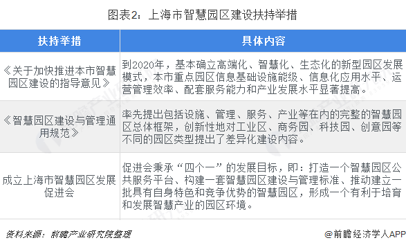 图表2：上海市智慧园区建设扶持举措  
