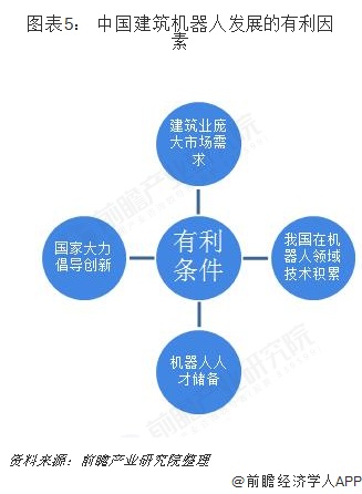 图表5： 中国建筑机器人发展的有利因素  