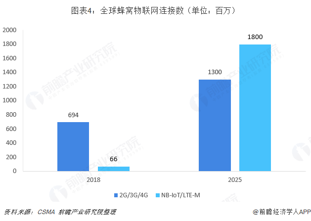 圖表4：全球蜂窩物聯(lián)網(wǎng)連接數(shù)（單位：百萬）  