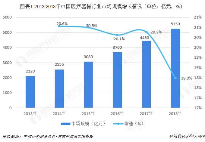 图表1:2013-2018年中国医疗器械行业市场规模增长情况（单位：亿元，%）  