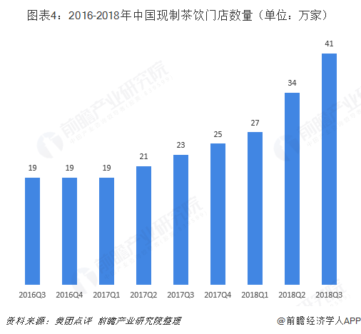 图表4：2016-2018年中国现制茶饮门店数量（单位：万家）