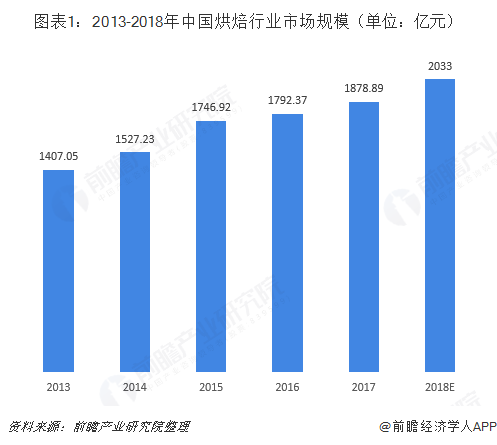 图表1：2013-2018年中国烘焙行业市场规模（单位：亿元）  