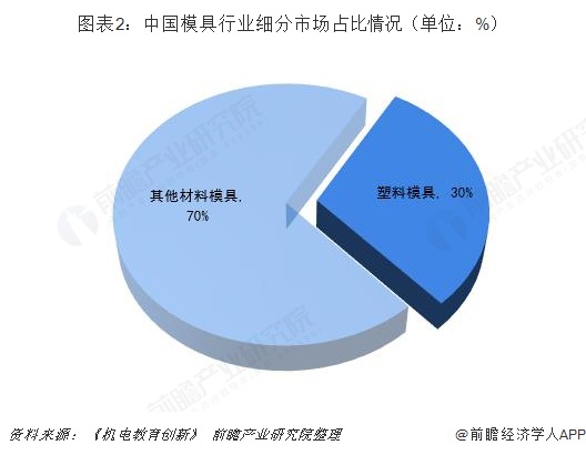 图表2：中国模具行业细分市场占比情况（单位：%）  