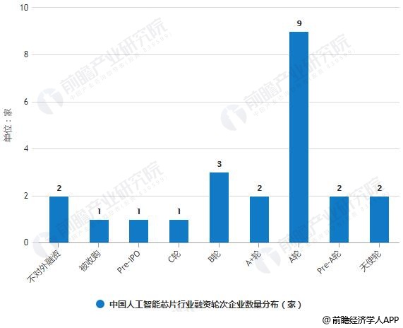 2018年底中国人工智能芯片行业融资轮次企业数量分布情况