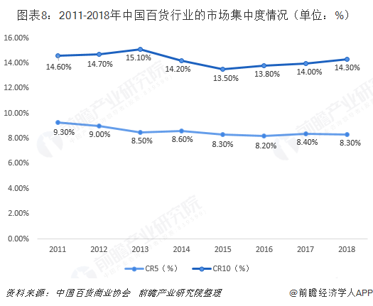 图表8：2011-2018年中国百货行业的市场集中度情况（单位：%）  