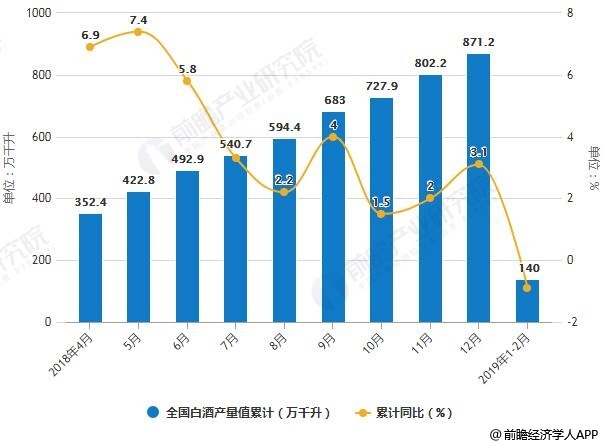 2018-2019年2月全国白酒产量统计及增长情况