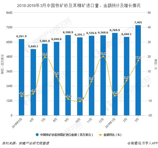 2018-2019年3月中国铁矿砂及其精矿进口量、金额统计及增长情况