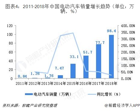 圖表4：2011-2018年中國(guó)電動(dòng)汽車銷量增長(zhǎng)趨勢(shì)（單位：萬(wàn)輛，%）  