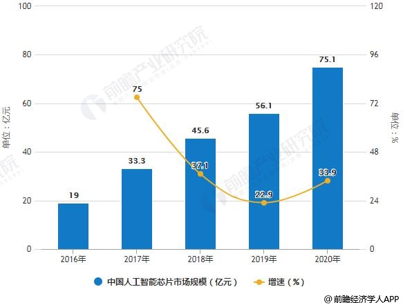 2016-2020年中国人工智能芯片市场规模统计及增长情况