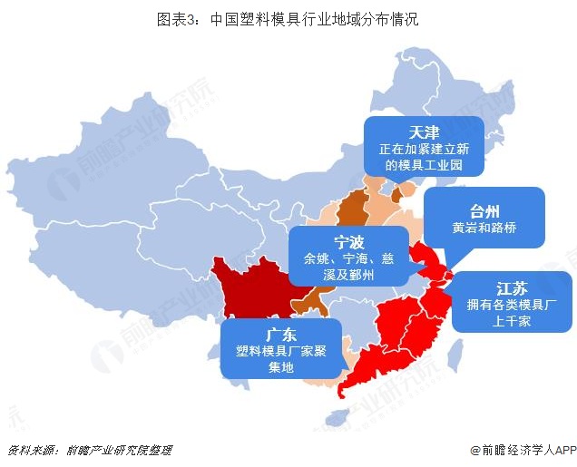 图表3：中国塑料模具行业地域分布情况