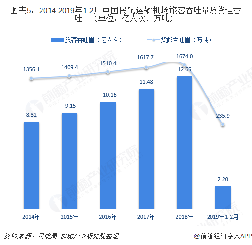 图表5：2014-2019年1-2月中国民航运输机场旅客吞吐量及货运吞吐量（单位：亿人次，万吨）