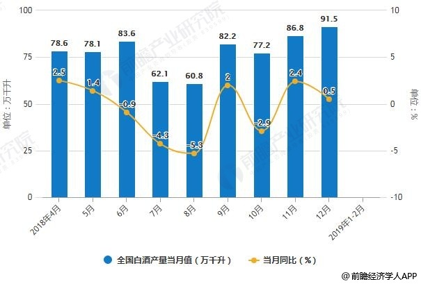 2018-2019年2月全国白酒产量统计及增长情况
