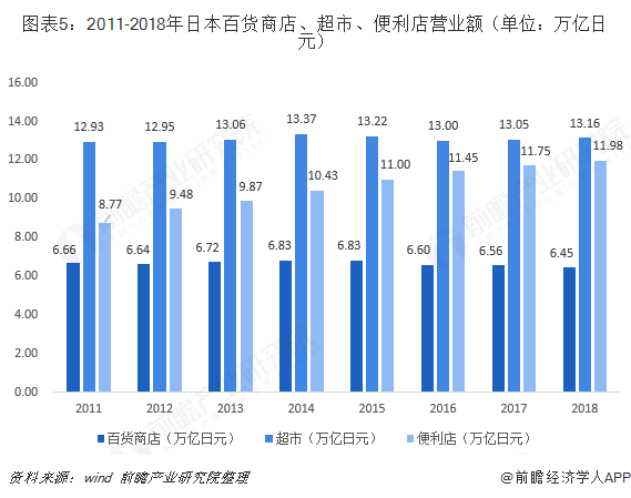 图表5：2011-2018年日本百货商店、超市、便利店营业额（单位：万亿日元）  