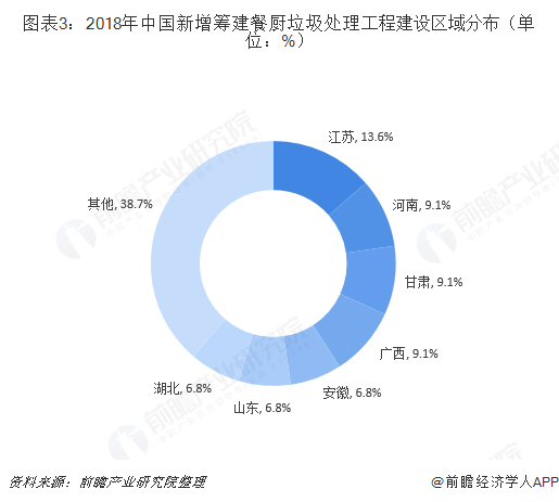 图表3：2018年中国新增筹建餐厨垃圾处理工程建设区域分布（单位：%）