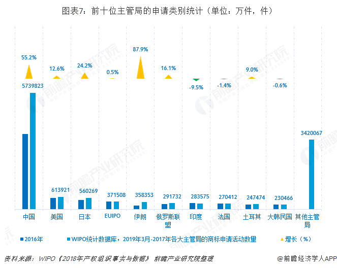  图表7：前十位主管局的申请类别统计（单位：万件，件）  