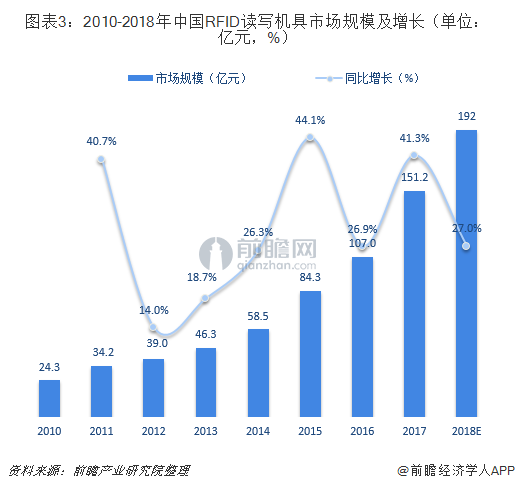 图表3：2010-2018年中国RFID读写机具市场规模及增长（单位：亿元，%）  