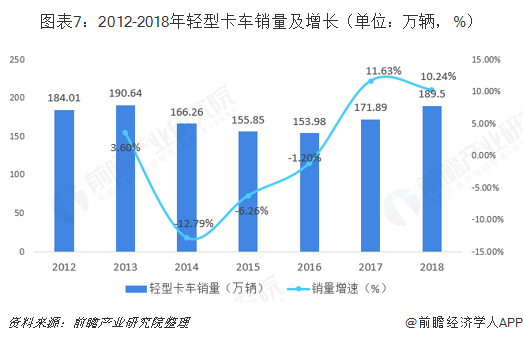 图表7：2012-2018年轻型卡车销量及增长（单位：万辆，%）  