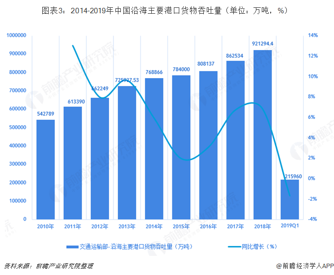 图表3：2014-2019年中国沿海主要港口货物吞吐量（单位：万吨，%）