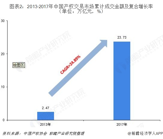 图表2：2013-2017年中国产权交易市场累计成交金额及复合增长率（单位：万亿元，%）