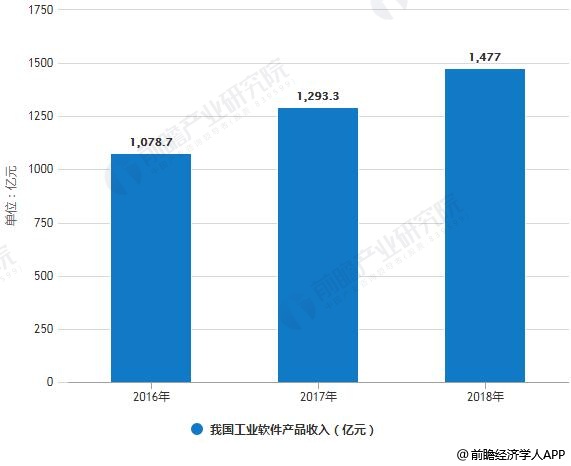 2016-2018年我国工业软件产品收入统计情况