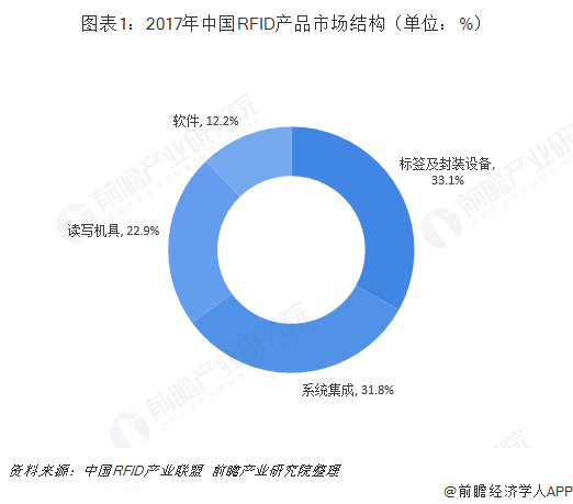 图表1：2017年中国RFID产品市场结构（单位：%）  