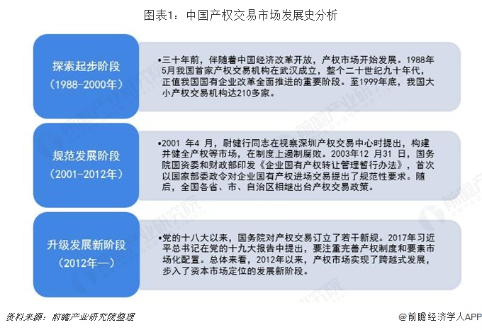图表1：中国产权交易市场发展史分析
