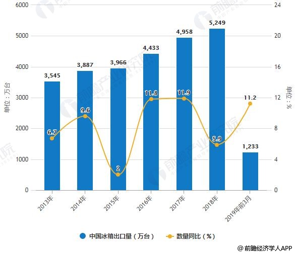 2013-2019年前3月中国冰箱出口量、金额统计及增长情况