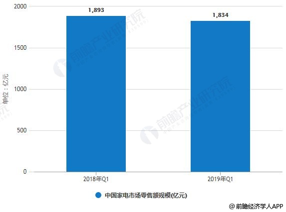 2018-2019年Q1中国家电市场零售额规模统计情况