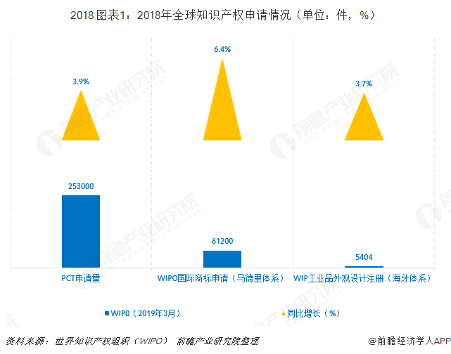 2018 图表1：2018年全球知识产权申请情况（单位：件，%）  