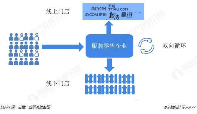 图表:服装零售行业o2o模式