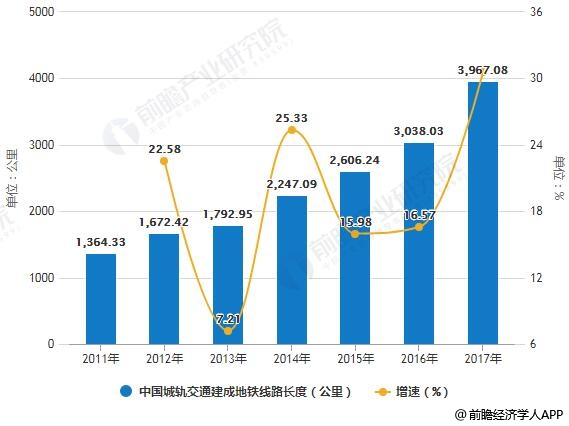 2011-2017年中国城轨交通建成地铁线路长度统计及增长情况