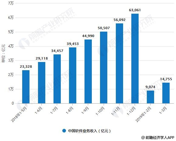 2018-2019年Q1中国软件业务收入统计情况