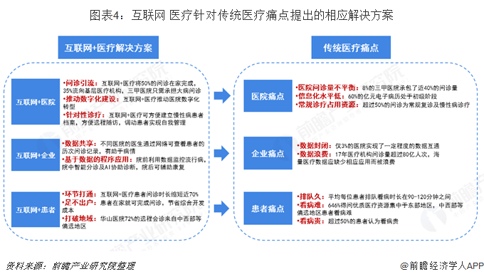 图表4：互联网+医疗针对传统医疗痛点提出的相应解决方案  