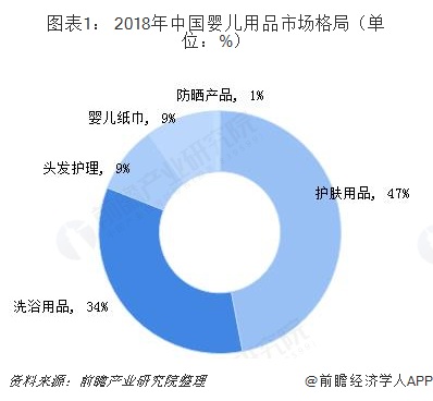 图表1： 2018年中国婴儿用品市场格局（单位：%）